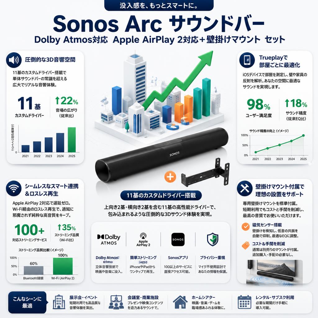 Sonos Arc サウンドバー Dolby Atmos対応 Apple AirPlay 2対応＋壁掛けマウント セット セールスポイント