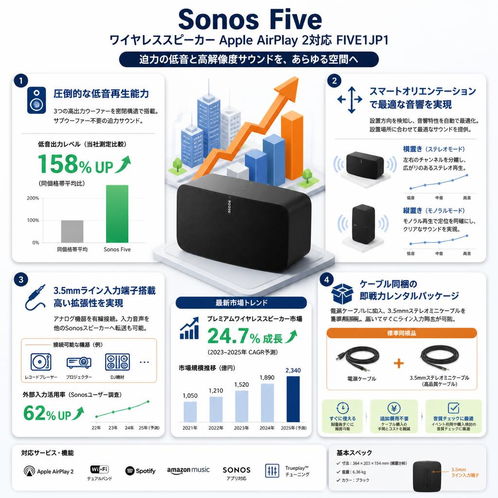 Sonos Five ワイヤレススピーカー Apple AirPlay 2対応 FIVE1JP1 セールスポイント
