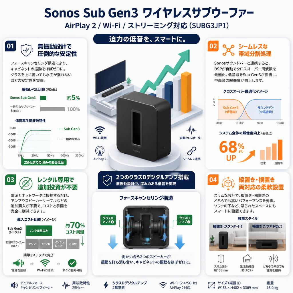 Sonos Sub Gen3 ワイヤレスサブウーファーAirPlay 2/Wi-Fi/ストリーミング対応 SUBG3JP1 セールスポイント