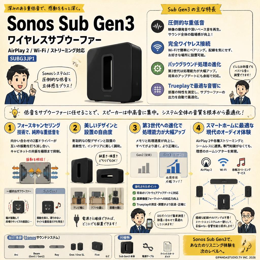 Sonos Sub Gen3 ワイヤレスサブウーファーAirPlay 2/Wi-Fi/ストリーミング対応 SUBG3JP1 概要