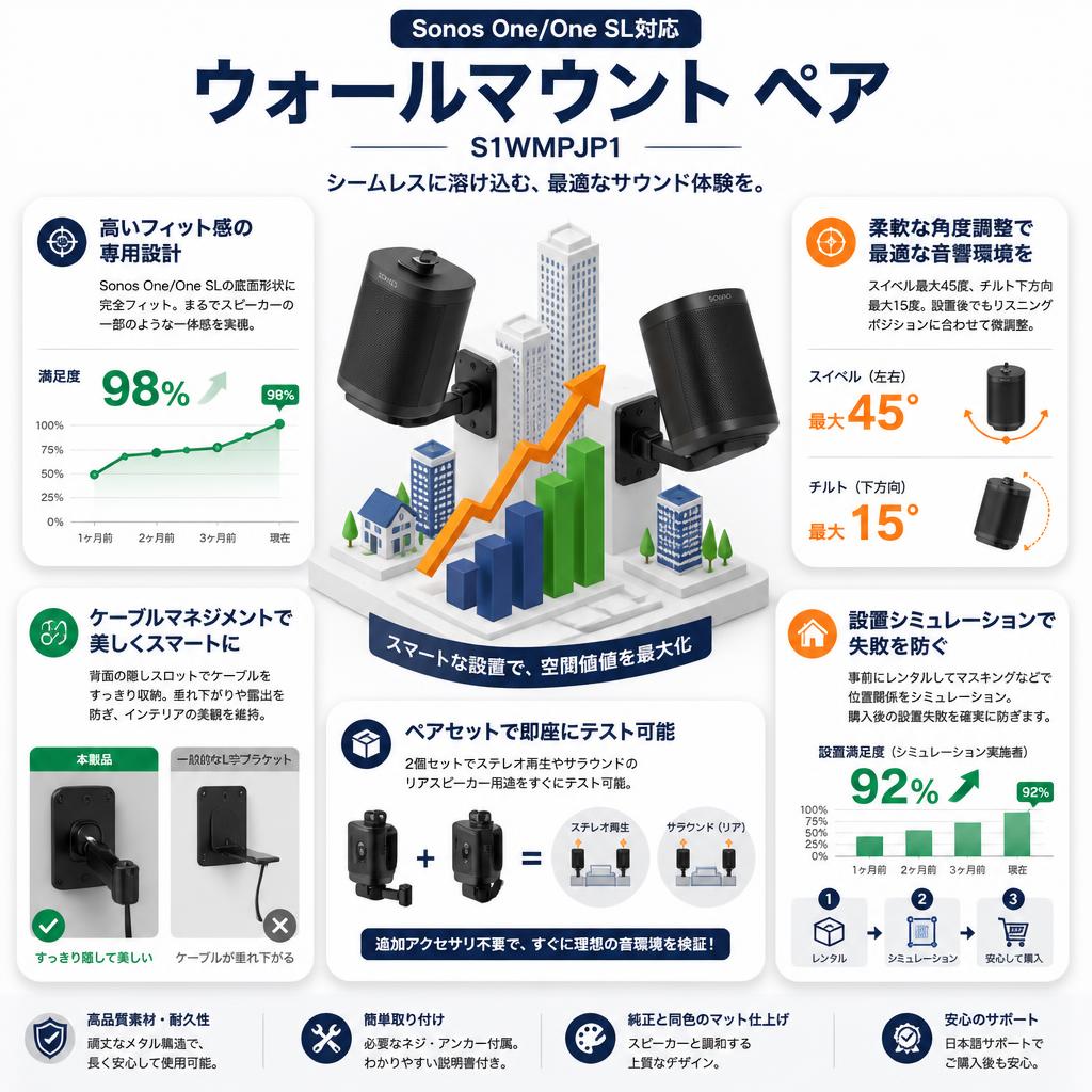 Sonos One/One SL対応 ウォールマウント ペア S1WMPJP1 セールスポイント