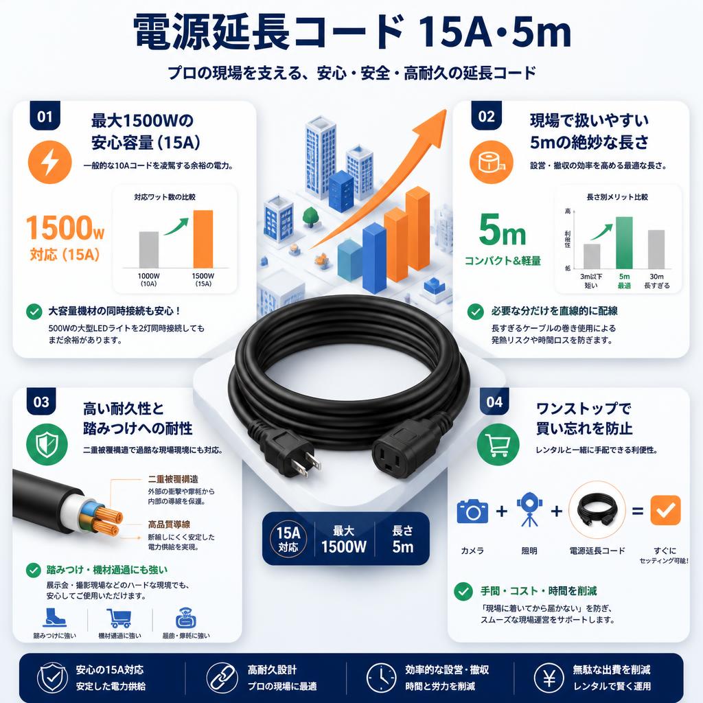 電源延長コード 15A・5m セールスポイント