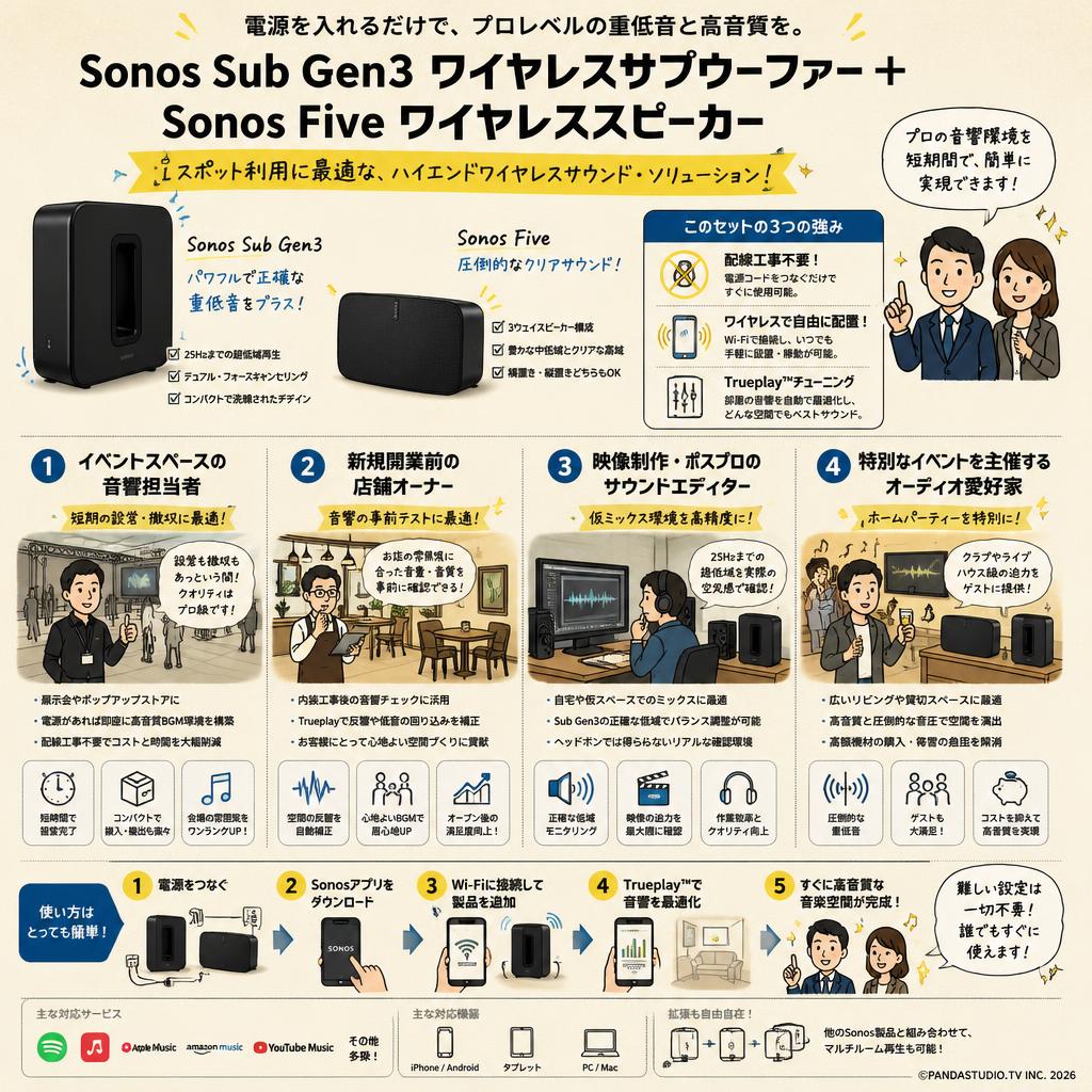 Sonos Sub Gen3 ワイヤレスサブウーファー＋Sonos Five ワイヤレススピーカー おもな対象のお客様