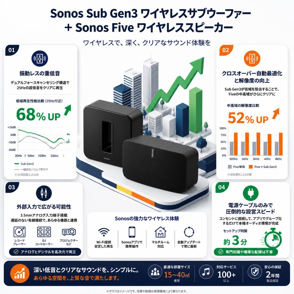 Sonos Sub Gen3 ワイヤレスサブウーファー＋Sonos Five ワイヤレススピーカー セールスポイント