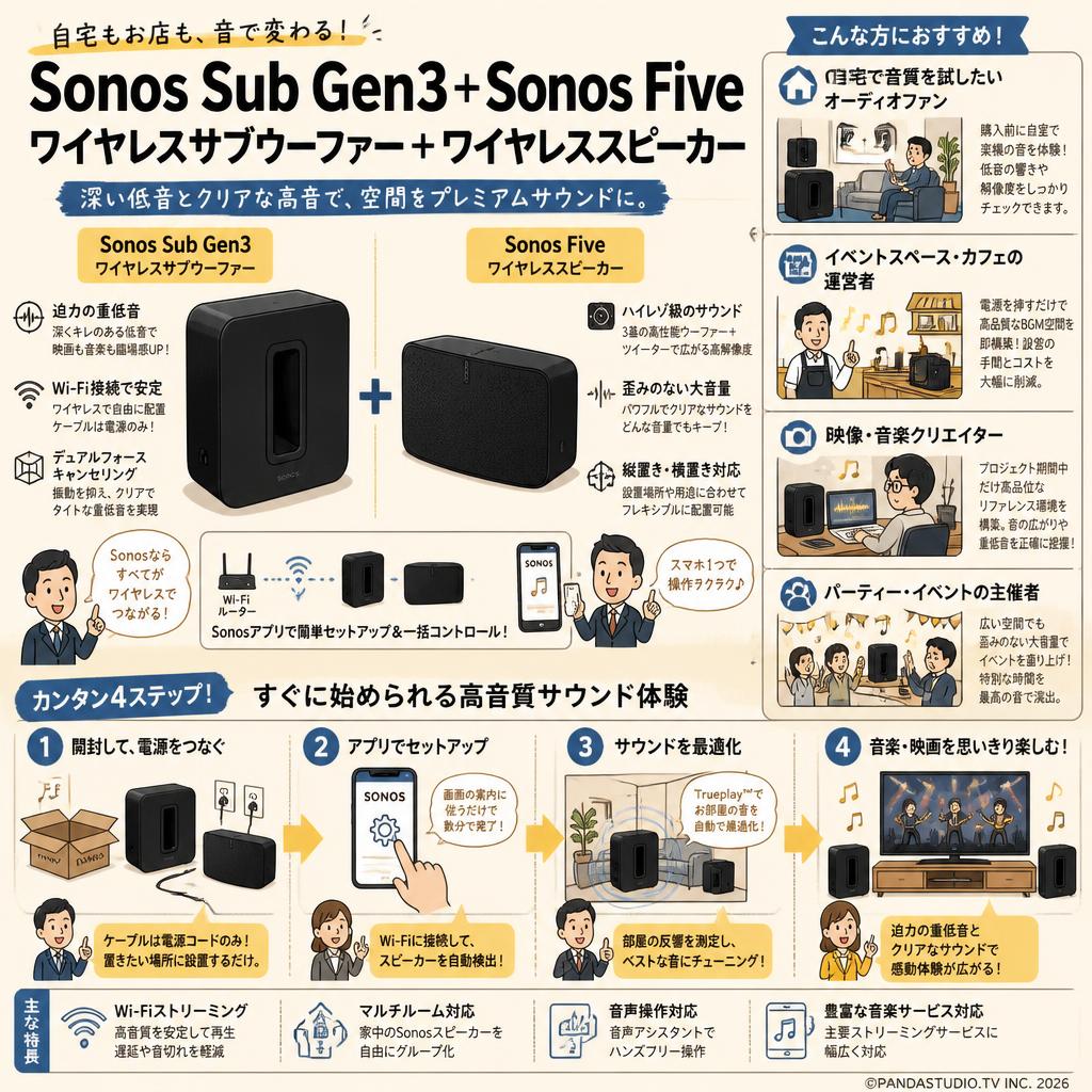 Sonos Sub Gen3 ワイヤレスサブウーファー＋Sonos Five ワイヤレススピーカー おもな対象のお客様