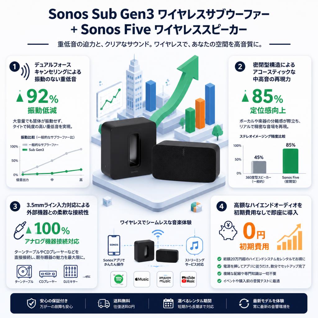 Sonos Sub Gen3 ワイヤレスサブウーファー＋Sonos Five ワイヤレススピーカー セールスポイント