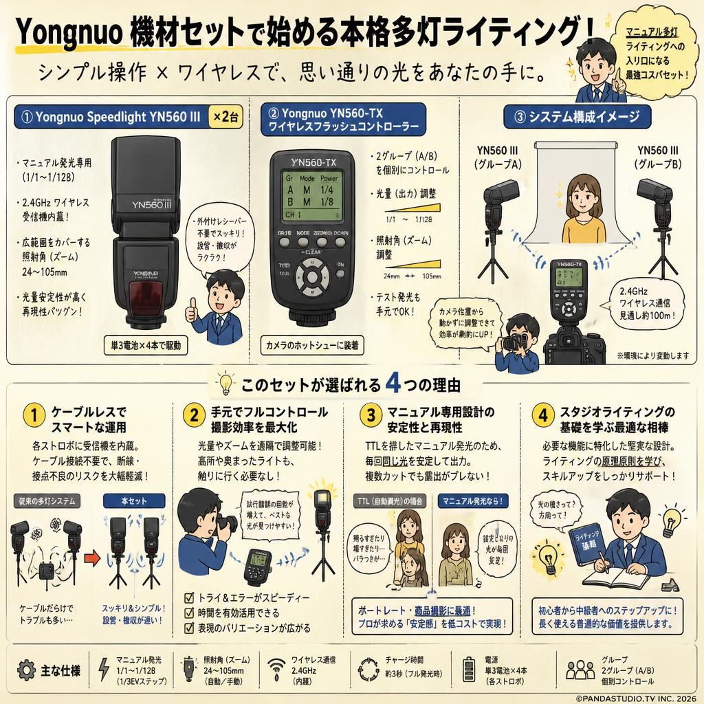 Yongnuo  Speedlight YN560 III ×2＋Yongnuo YN560-TX ワイヤレスフラッシュコントローラー 概要