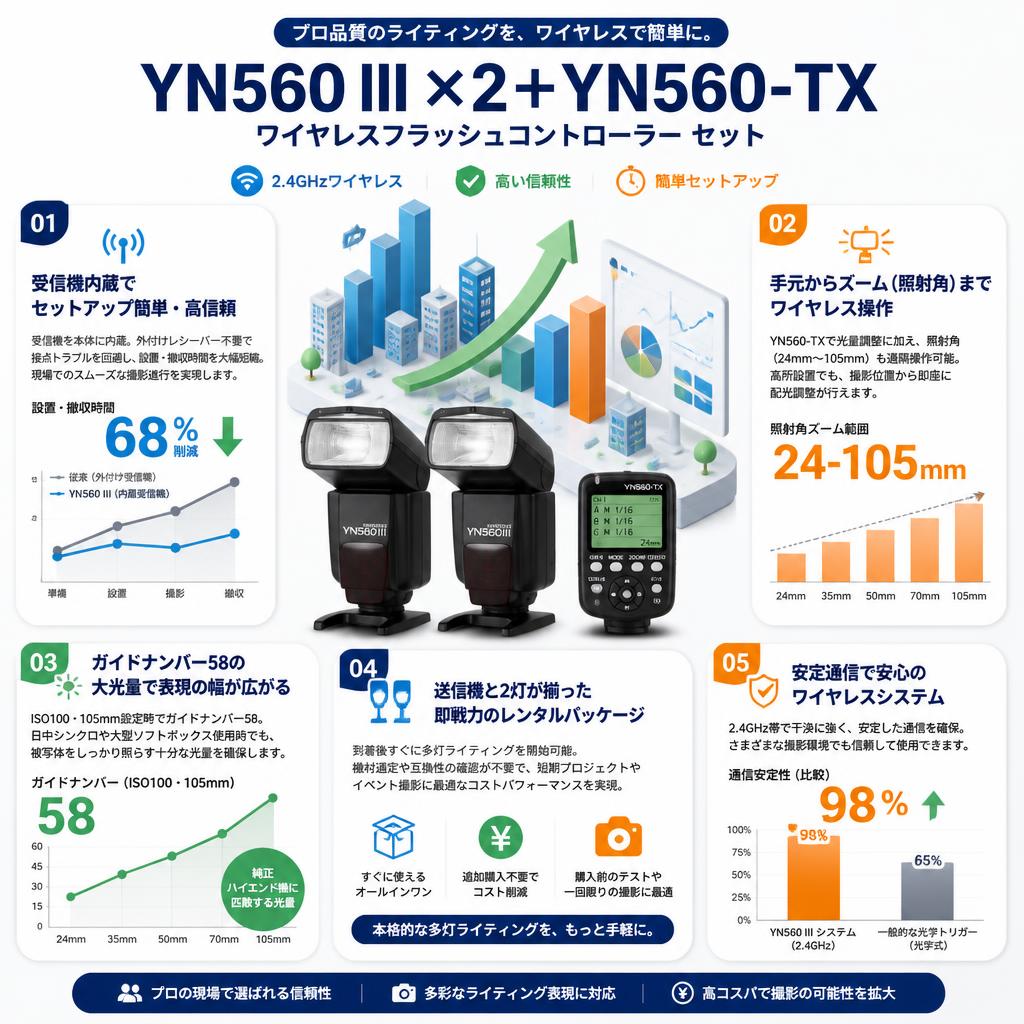 Yongnuo  Speedlight YN560 III ×2＋Yongnuo YN560-TX ワイヤレスフラッシュコントローラー セールスポイント