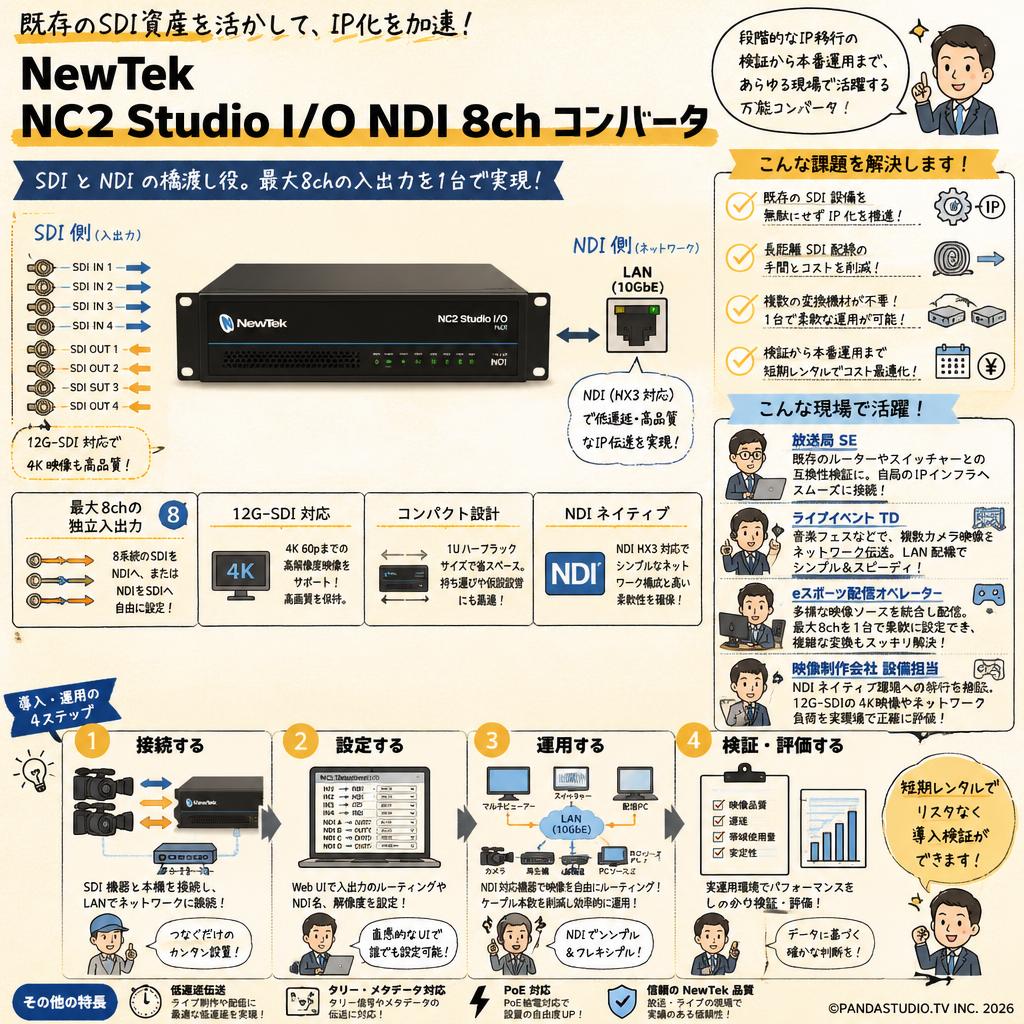 NewTek NC2 Studio I/O NDI 8ch コンバータ おもな対象のお客様