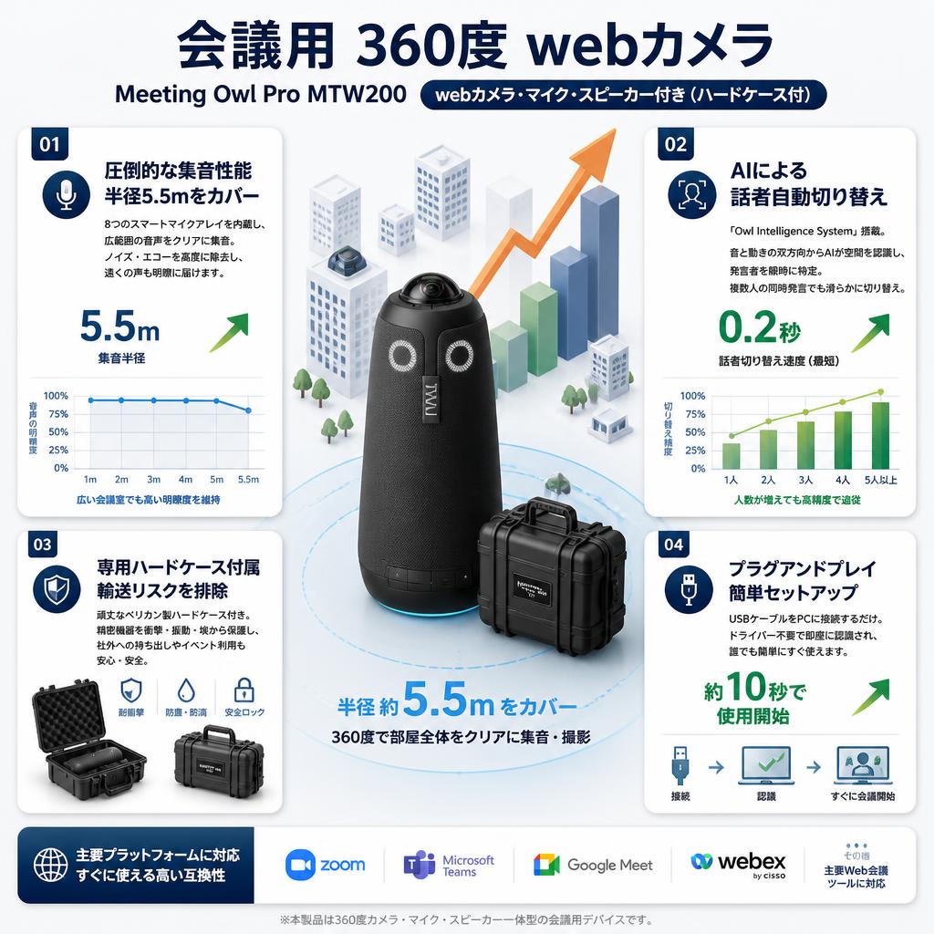 【会議用 360度 webカメラ】Meeting Owl Pro MTW200 webカメラ・マイク・スピーカー付き(ハードケ－ス付) セールスポイント