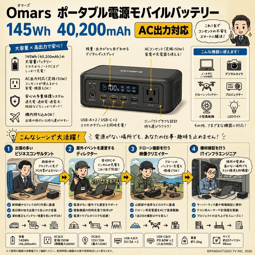 Omarsポータブル電源モバイルバッテリー 145Wh 40,200mAh AC出力対応 おもな対象のお客様