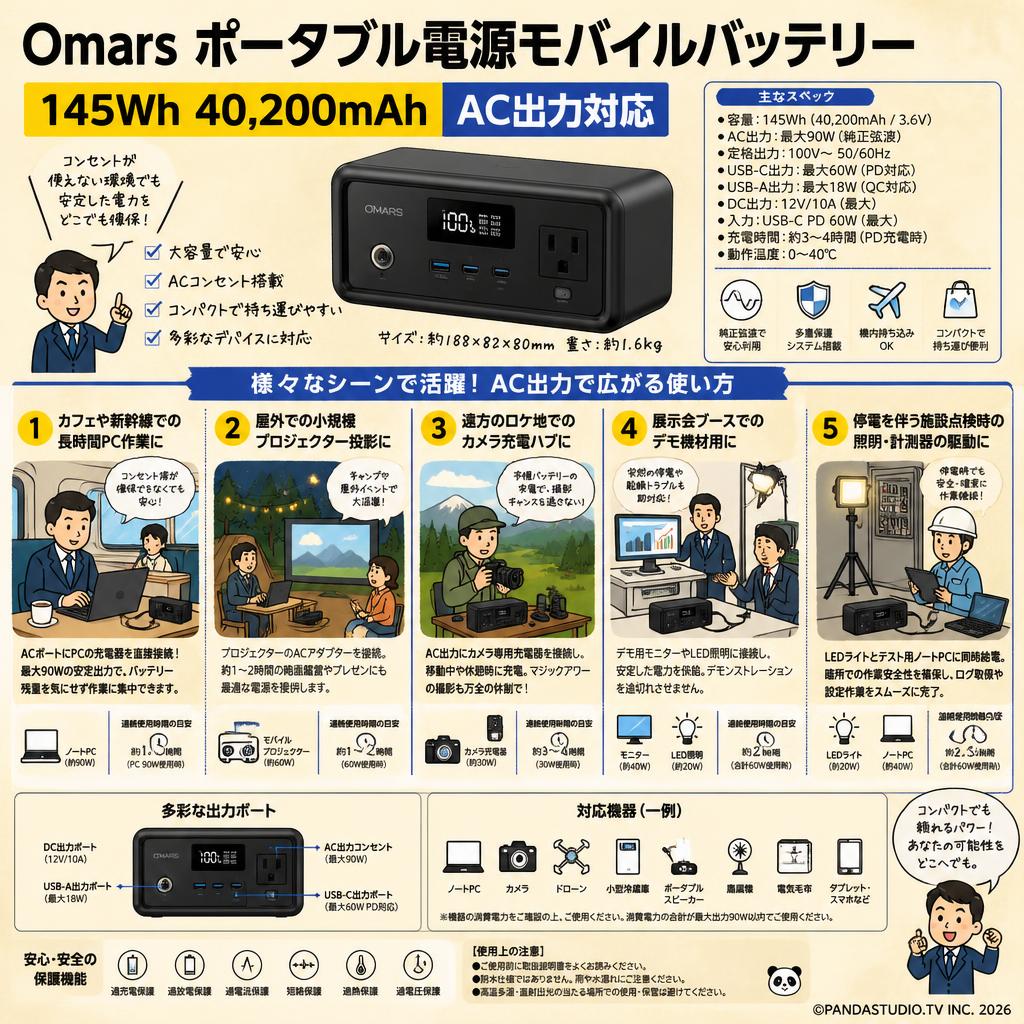 Omarsポータブル電源モバイルバッテリー 145Wh 40,200mAh AC出力対応 用途