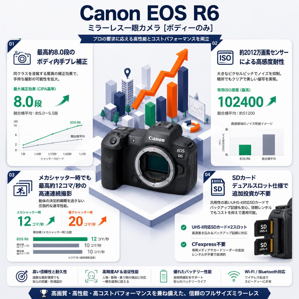 Canon EOS R6 ミラーレス一眼カメラ [ボディーのみ] セールスポイント