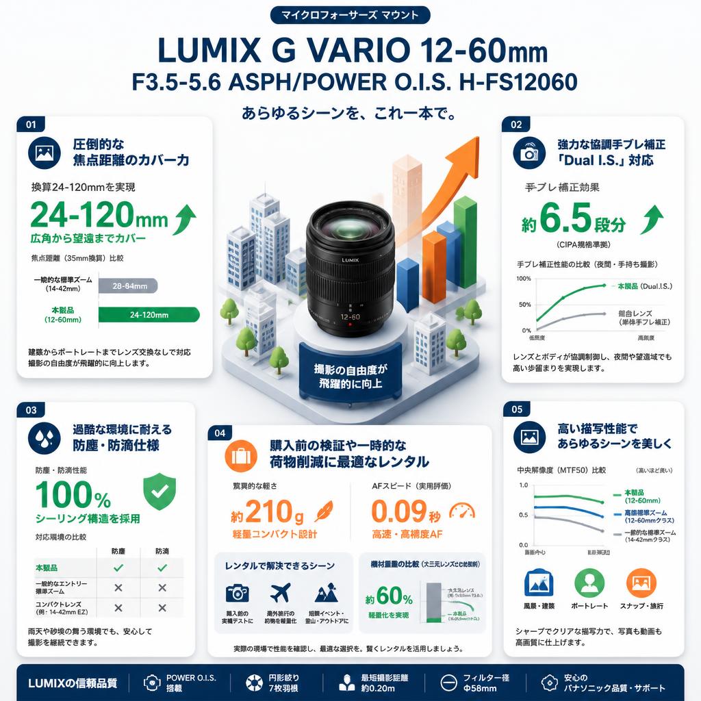 LUMIX G VARIO 12-60mm F3.5-5.6 ASPH/POWER O.I.S. H-FS12060 マイクロフォーサーズ マウント セールスポイント
