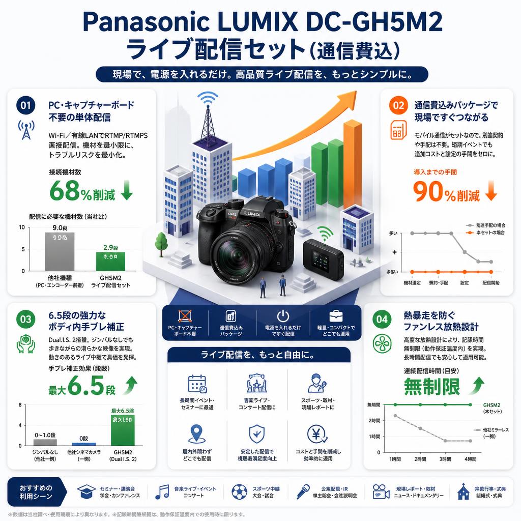 Panasonic LUMIX DC-GH5M2 ライブ配信セット（通信費込） セールスポイント