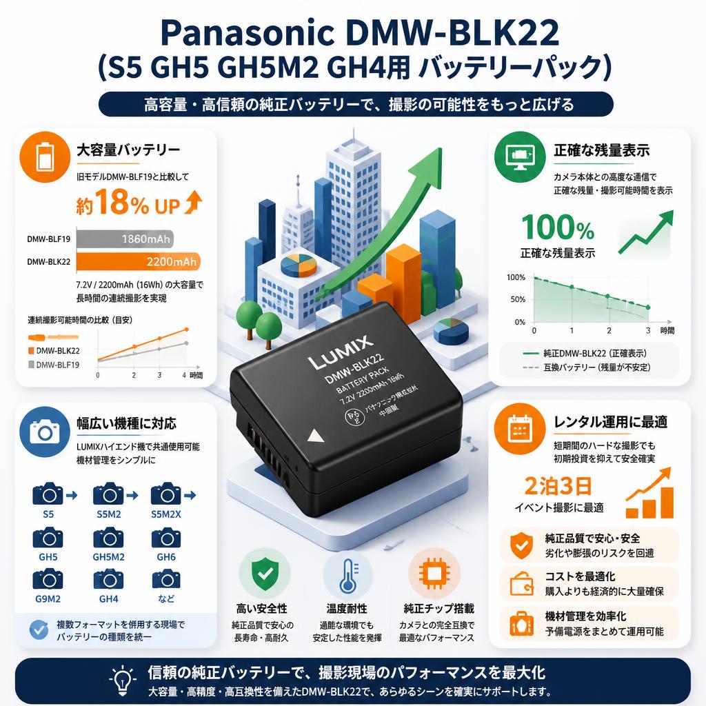 Panasonic DMW-BLK22 (S5 GH5 GH5M2 GH4用 バッテリーパック) セールスポイント