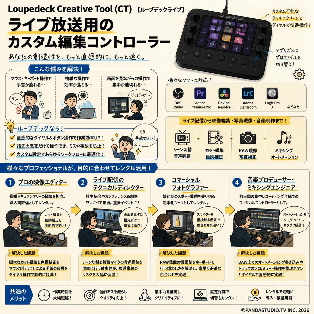 Loupedeck Creative Tool（CT)【ループデックライブ】ライブ放送用のカスタム編集コントローラー おもな対象のお客様