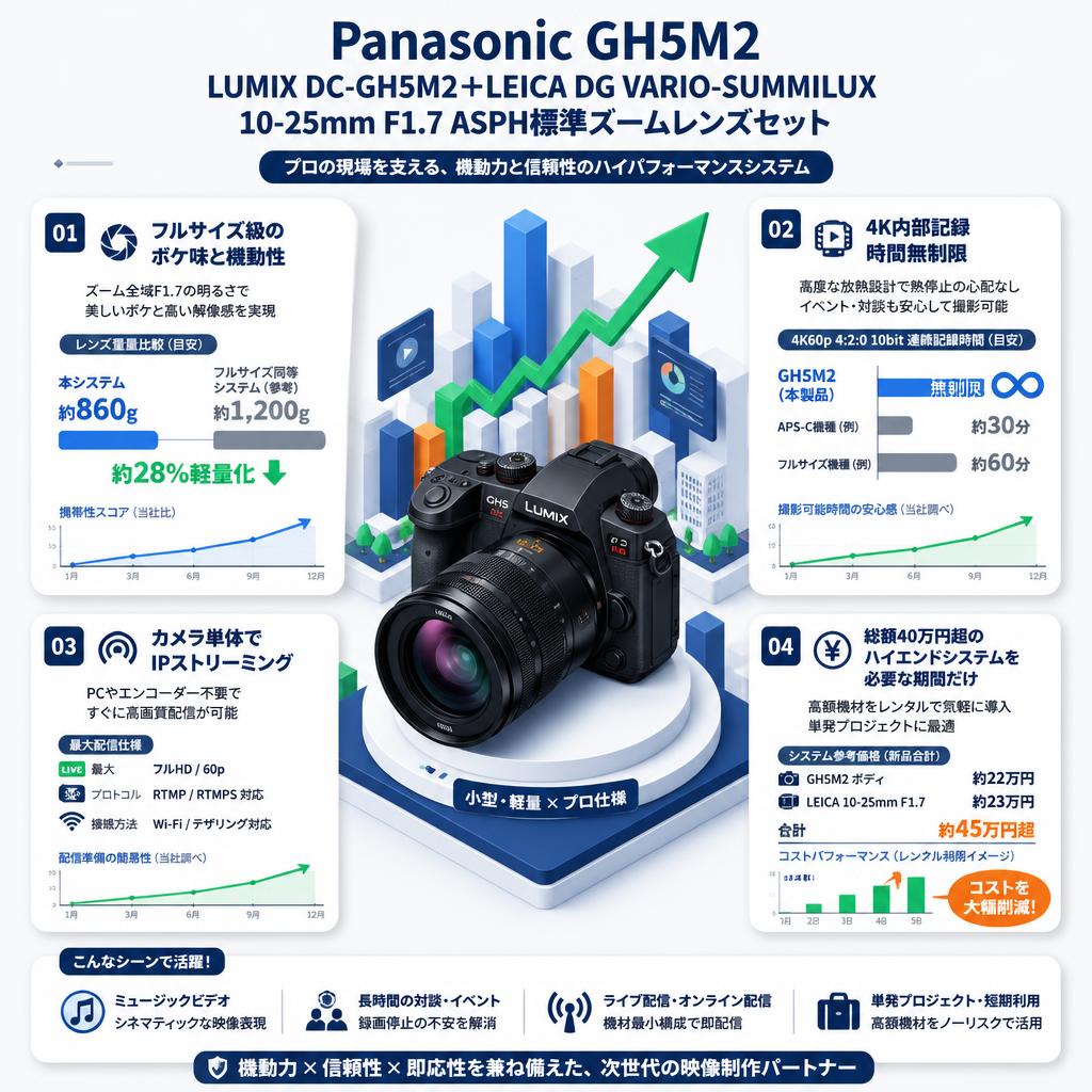 Panasonic GH5M2 LUMIX DC-GH5M2＋LEICA DG VARIO-SUMMILUX 10-25mm F1.7 ASPH標準ズームレンズセット セールスポイント