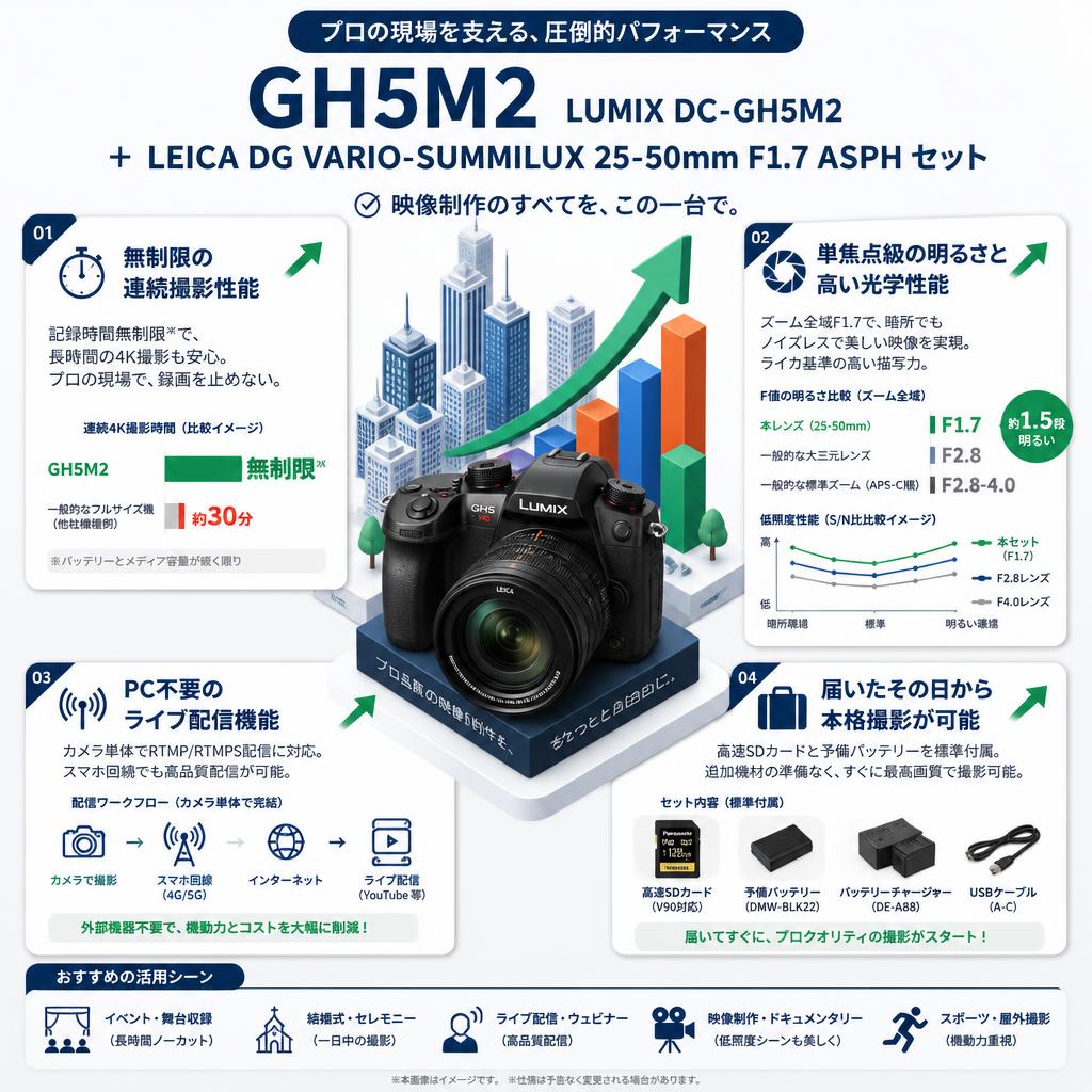 Panasonic GH5M2 LUMIX DC-GH5M2＋LEICA DG VARIO-SUMMILUX 25-50mm  F1.7 ASPH セット セールスポイント