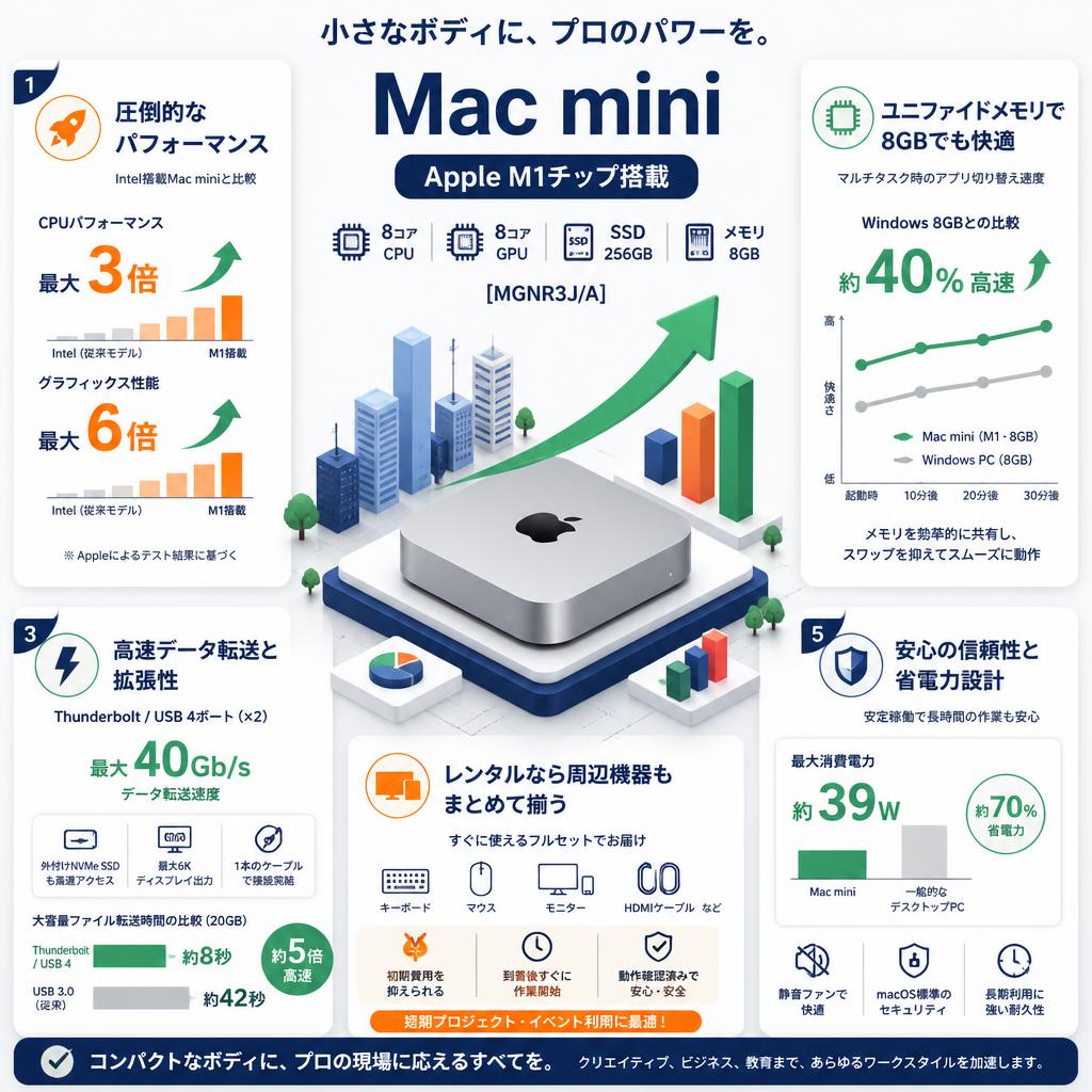 Mac mini Apple M1チップ/8コアCPU/8コアGPU/SSD 256GB/メモリ 8GB [MGNR3J/A] セールスポイント