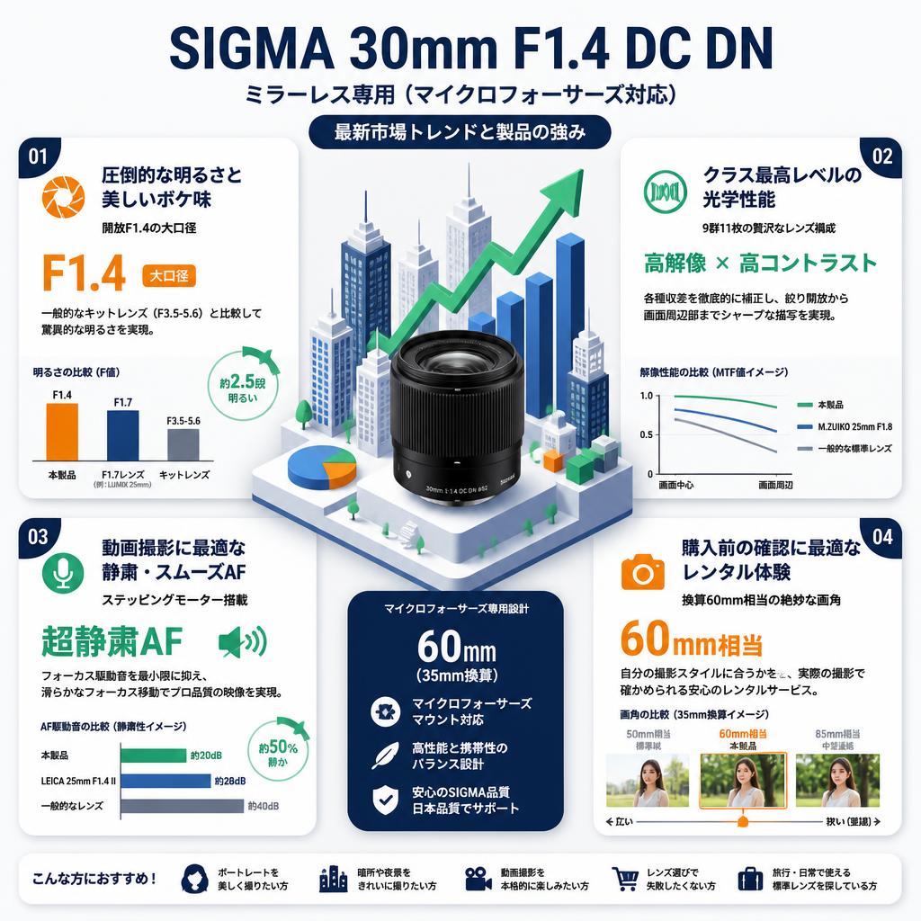 SIGMA 30mm F1.4 DC DN ミラーレス専用 (マイクロフォーサーズ対応) セールスポイント