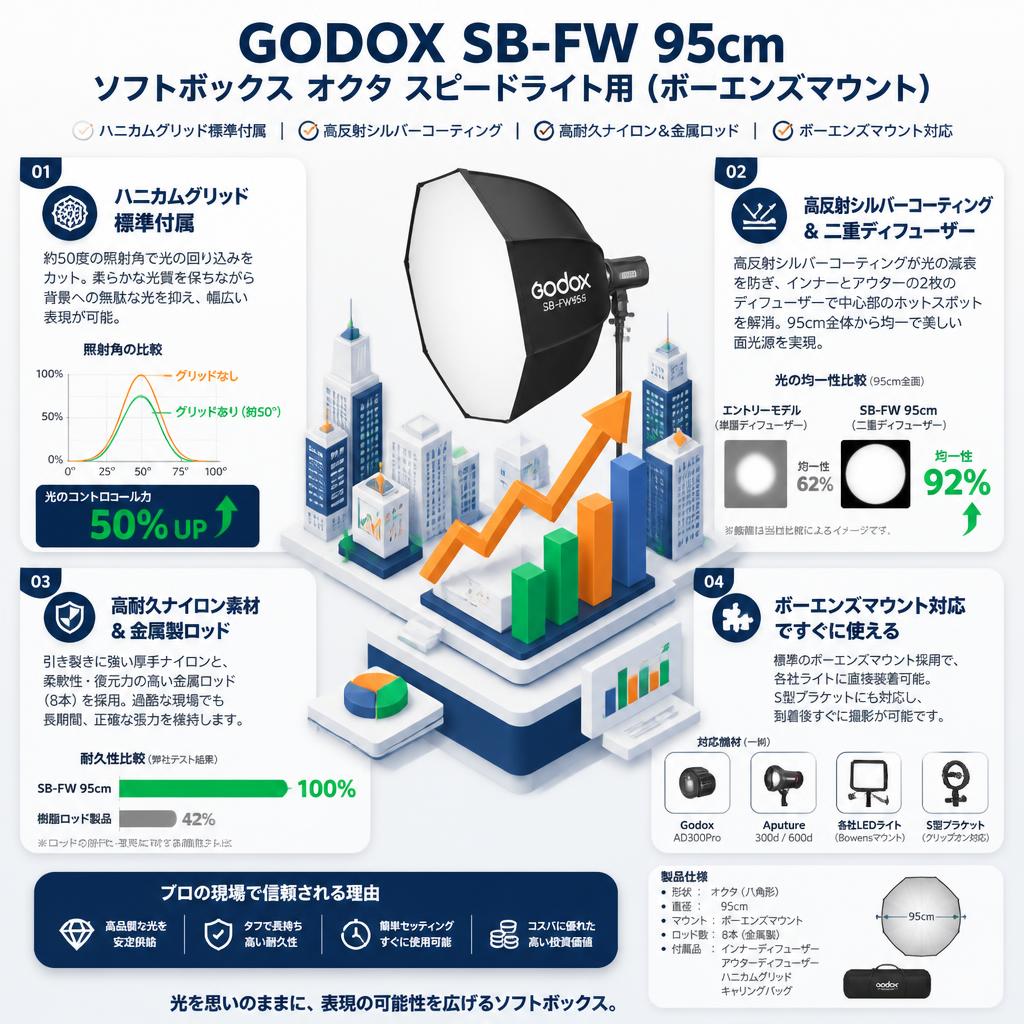 GODOX SB-FW 95cm ソフトボックス オクタ スピードライト用 (ボーエンズマウント) セールスポイント