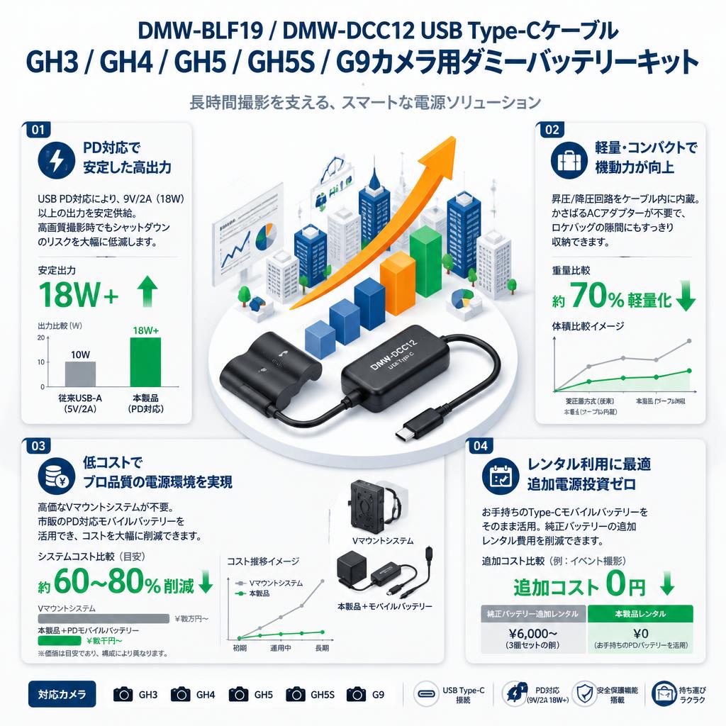 DMW-BLF19 DMW-DCC12 USBType-CケーブルGH3 GH4 GH5 GH5SG9カメラ用ダミーバッテリーキット セールスポイント