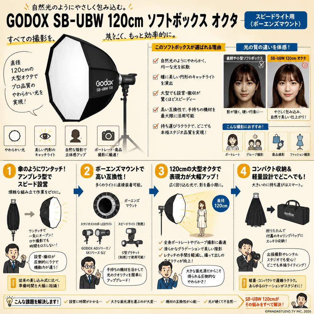 GODOX SB-UBW 120cm ソフトボックス オクタ スピードライト用（ボーエンズマウント） 概要