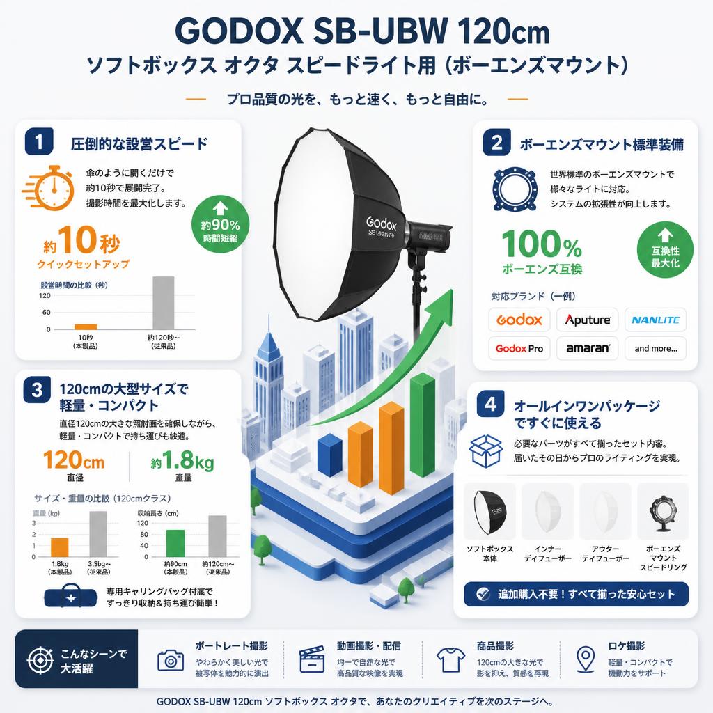 GODOX SB-UBW 120cm ソフトボックス オクタ スピードライト用（ボーエンズマウント） セールスポイント