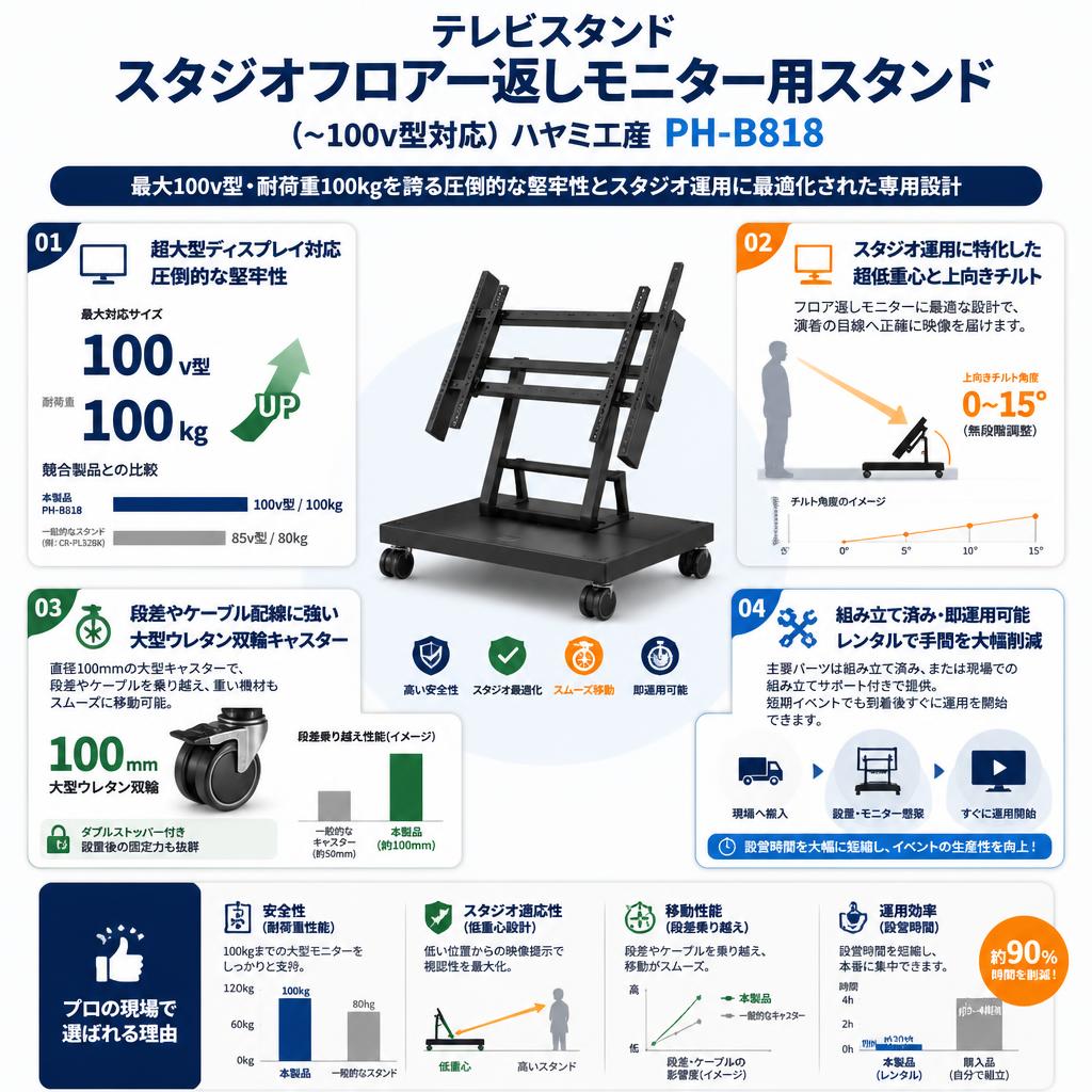 テレビスタンド /スタジオフロアー返しモニター用スタンド (~100v型対応) ハヤミ工産PH-B818 セールスポイント