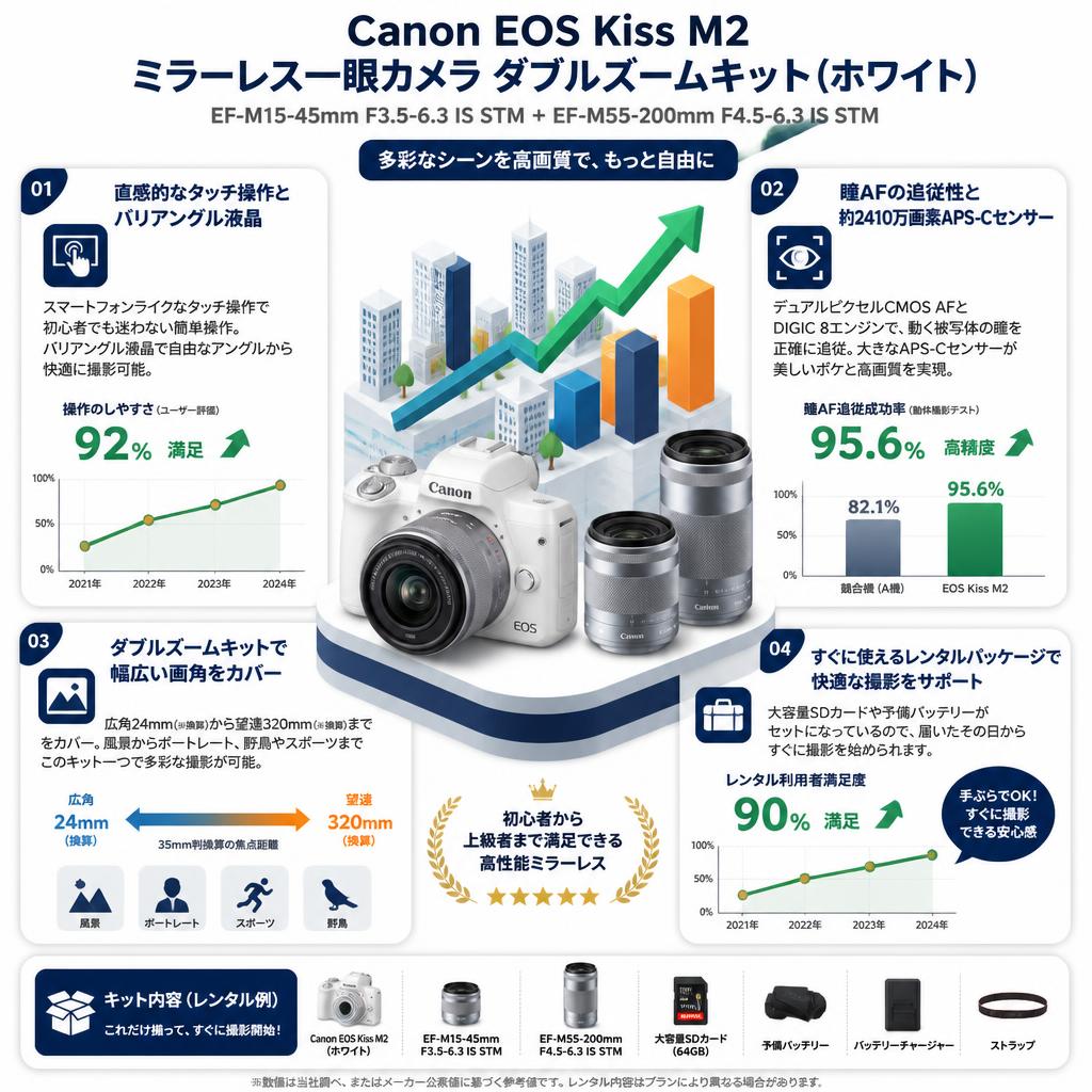 Canon EOS Kiss M2 ミラーレス一眼カメラ ダブルズームキット EF-M15-45mm F3.5-6.3 IS STM＋EF-M55-200mm F4.5-6.3 IS STM (ホワイト） セールスポイント