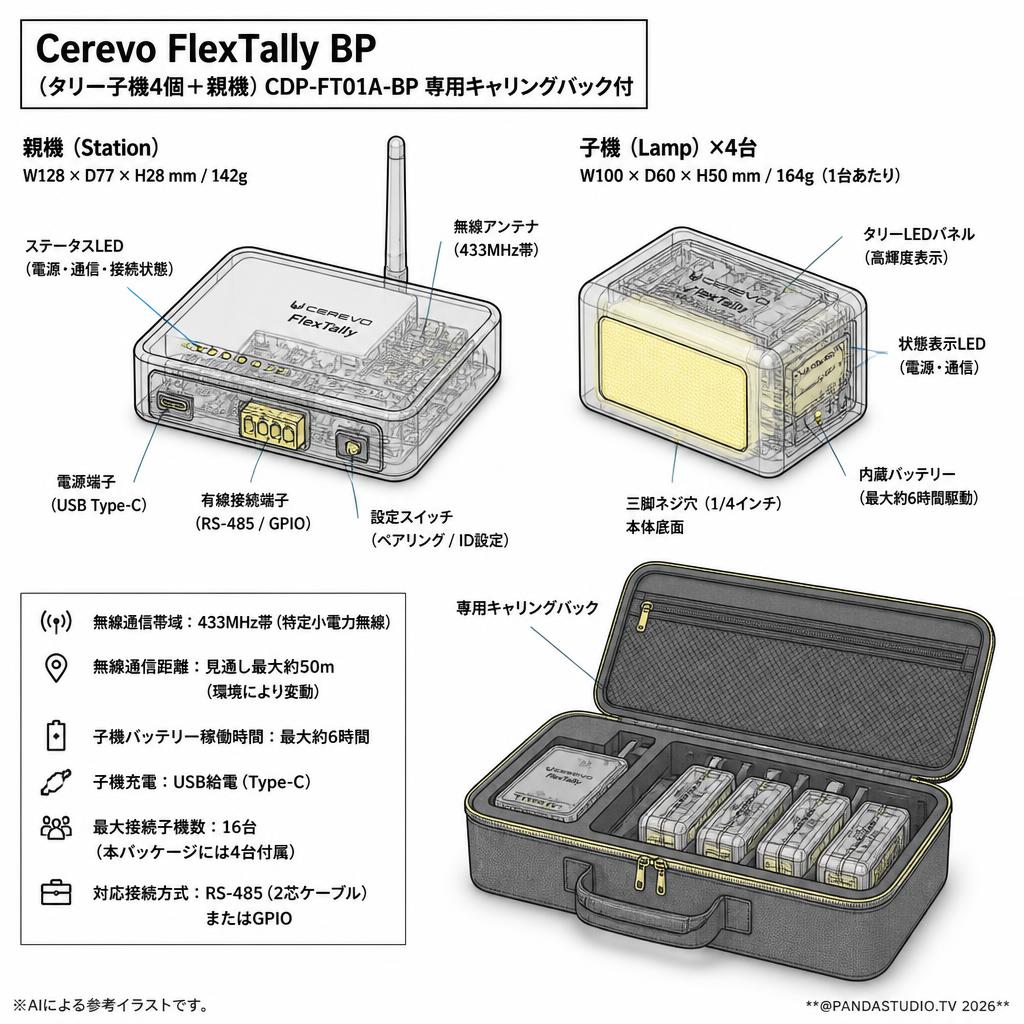 Cerevo FlexTally BP（タリー子機4個＋親機）CDP-FT01A-BP 専用キャリングバック付 スペック