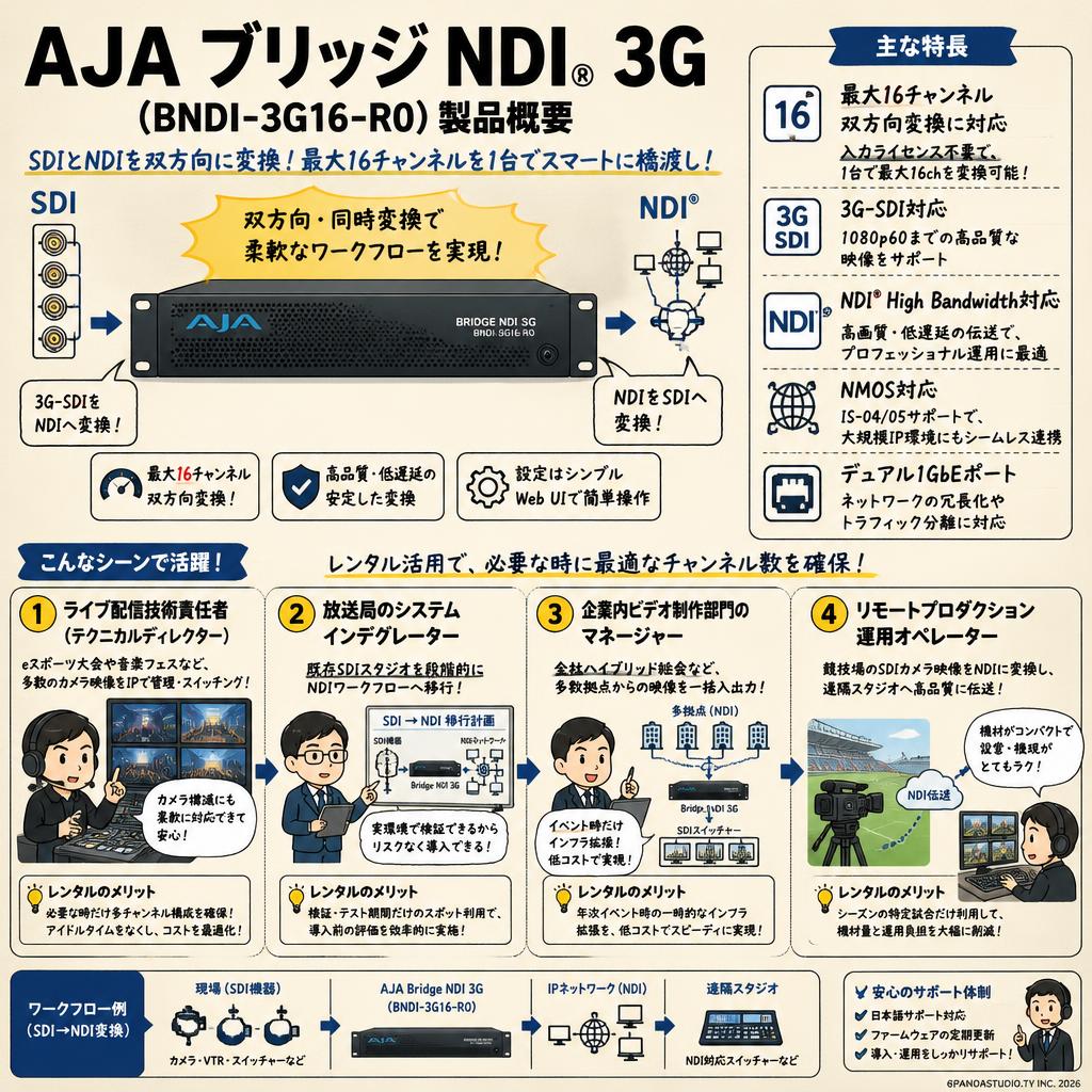 AJA Video Systems Bridge NDI 3G (BNDI-3G16-R0) おもな対象のお客様