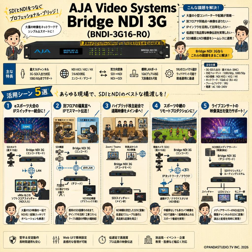 AJA Video Systems Bridge NDI 3G (BNDI-3G16-R0) 用途