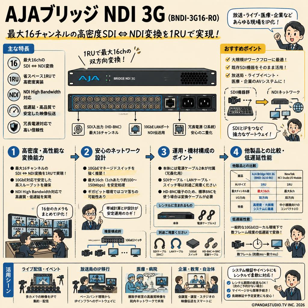 AJA Video Systems Bridge NDI 3G (BNDI-3G16-R0) FAQ（よくある質問と答え）