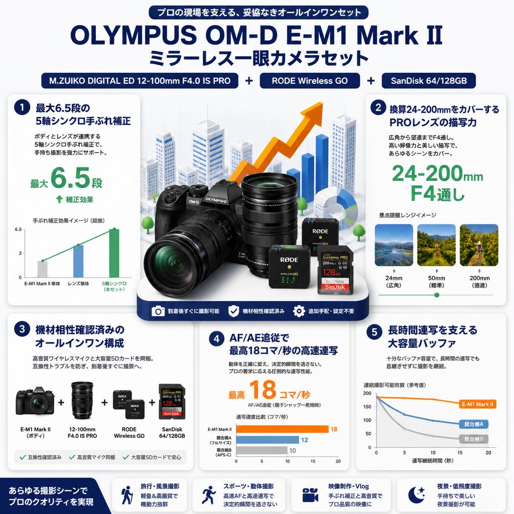 OLYMPUS OM-D E-M1 Mark IIミラーレス一眼カメラ【M.ZUIKO DIGITAL ED 12-100mm F4.0 IS PRO】【RODE Wireless GO】【SanDisk  64/128GB】セット セールスポイント