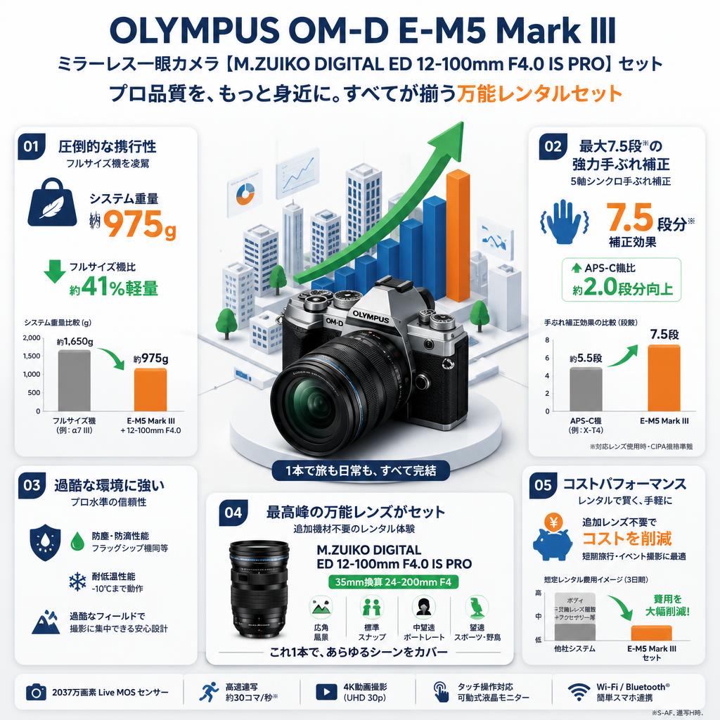 OLYMPUS OM-D E-M5 Mark III ミラーレス一眼カメラ 【M.ZUIKO DIGITAL ED 12-100mm F4.0 IS PRO】セット セールスポイント