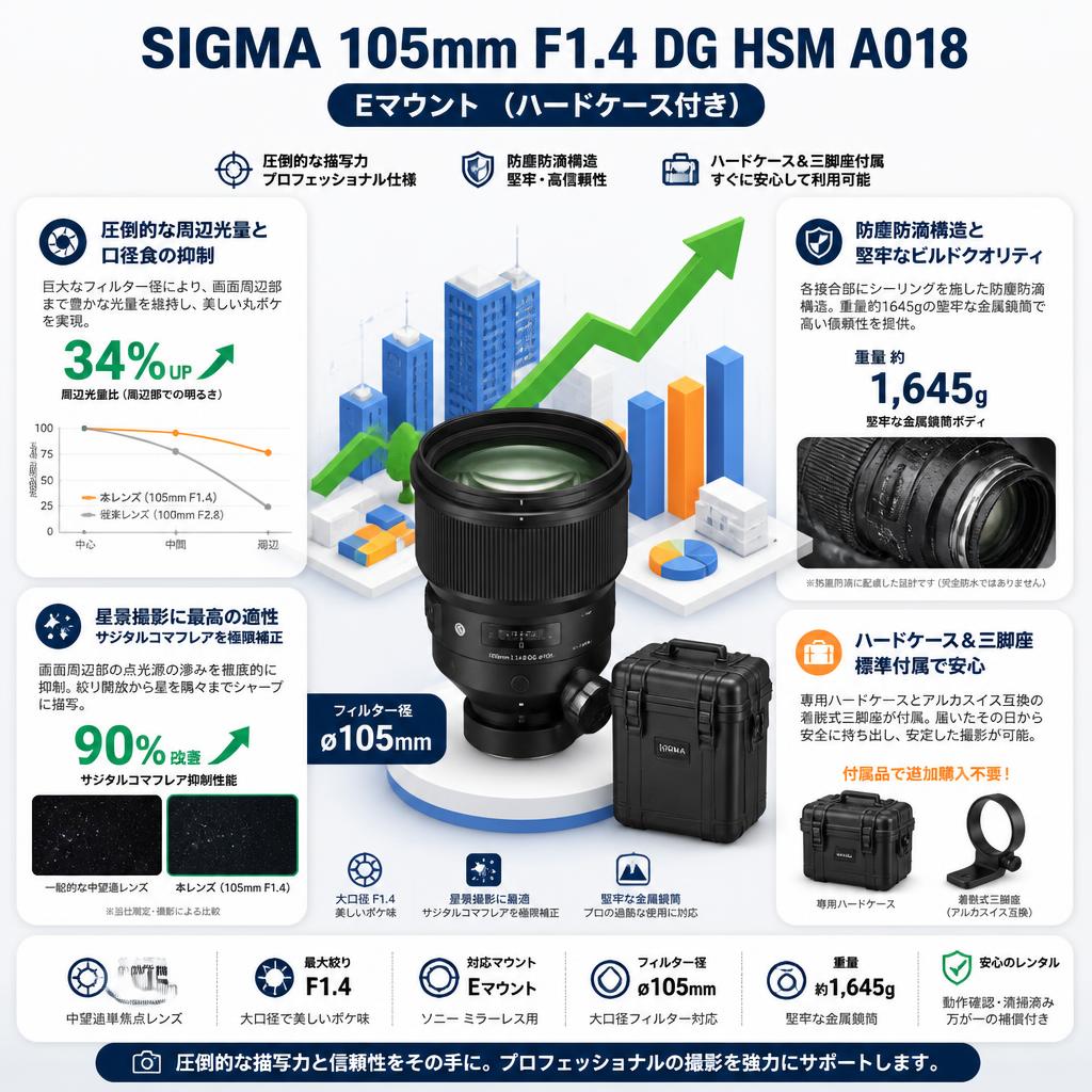 SIGMA 105mm F1.4 DG HSM A018  Eマウント  (ハードケース付き) セールスポイント