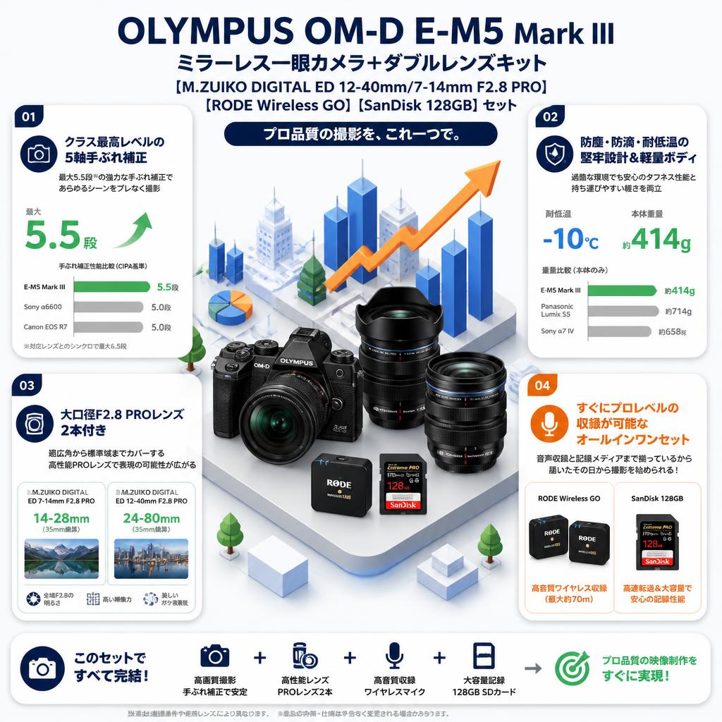 OLYMPUS OM-D E-M5 Mark III ミラーレス一眼カメラ ＋ダブルレンズキット【M.ZUIKO DIGITAL ED 12-40mm/7-14mm F2.8 PRO】【RODE Wireless GO】【SanDisk 128GB】セット セールスポイント