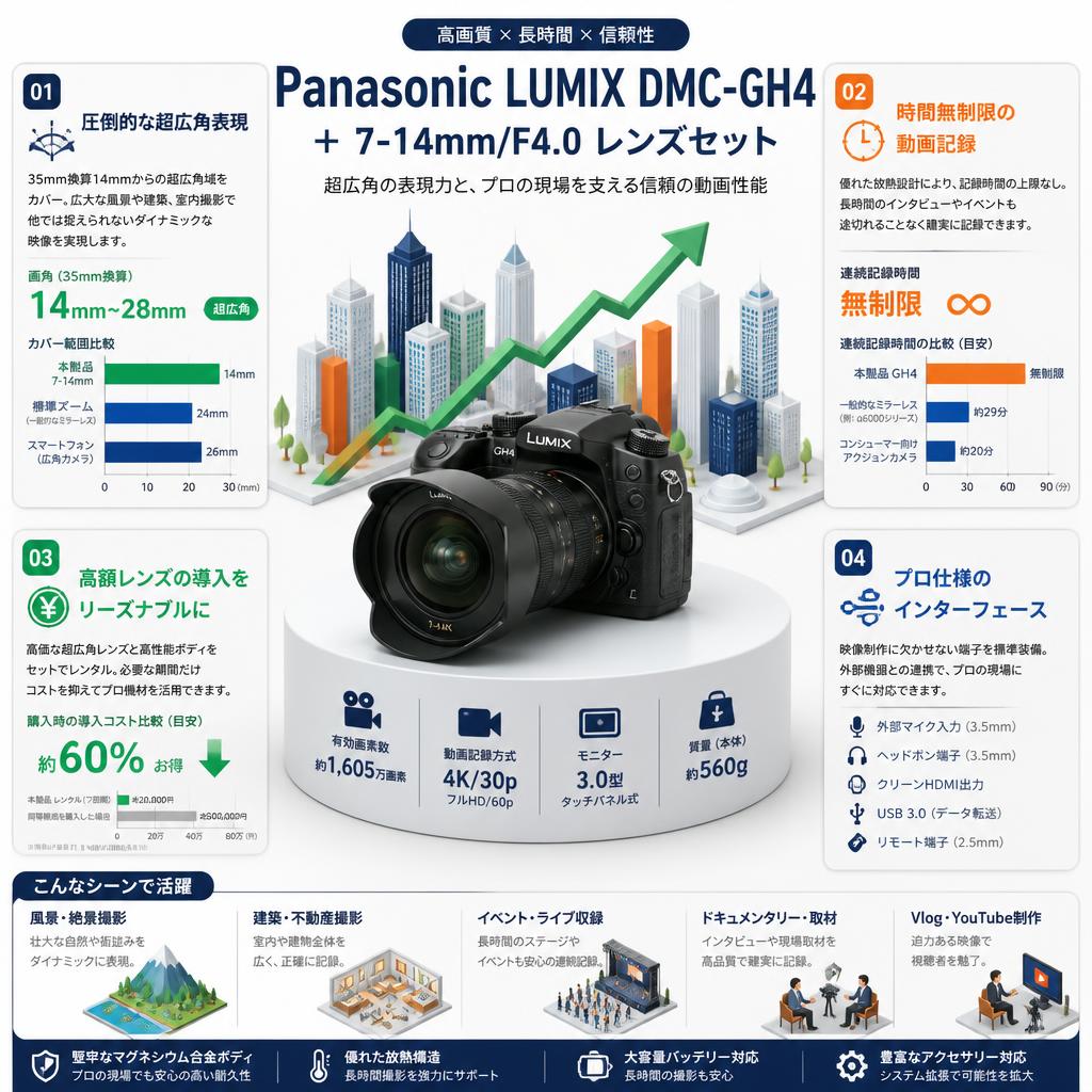 Panasonic LUMIX DMC-GH4  ＋ 7-14mm/F4.0 レンズセット セールスポイント