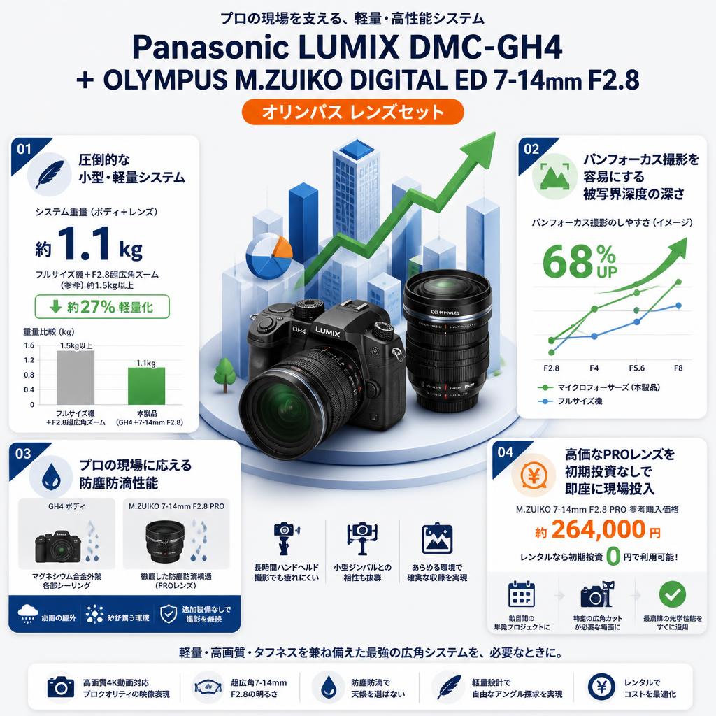 Panasonic LUMIX DMC-GH4  ＋ OLYMPUS M.ZUIKO DIGITAL ED 7-14mm F2.8 オリンパス レンズセット セールスポイント