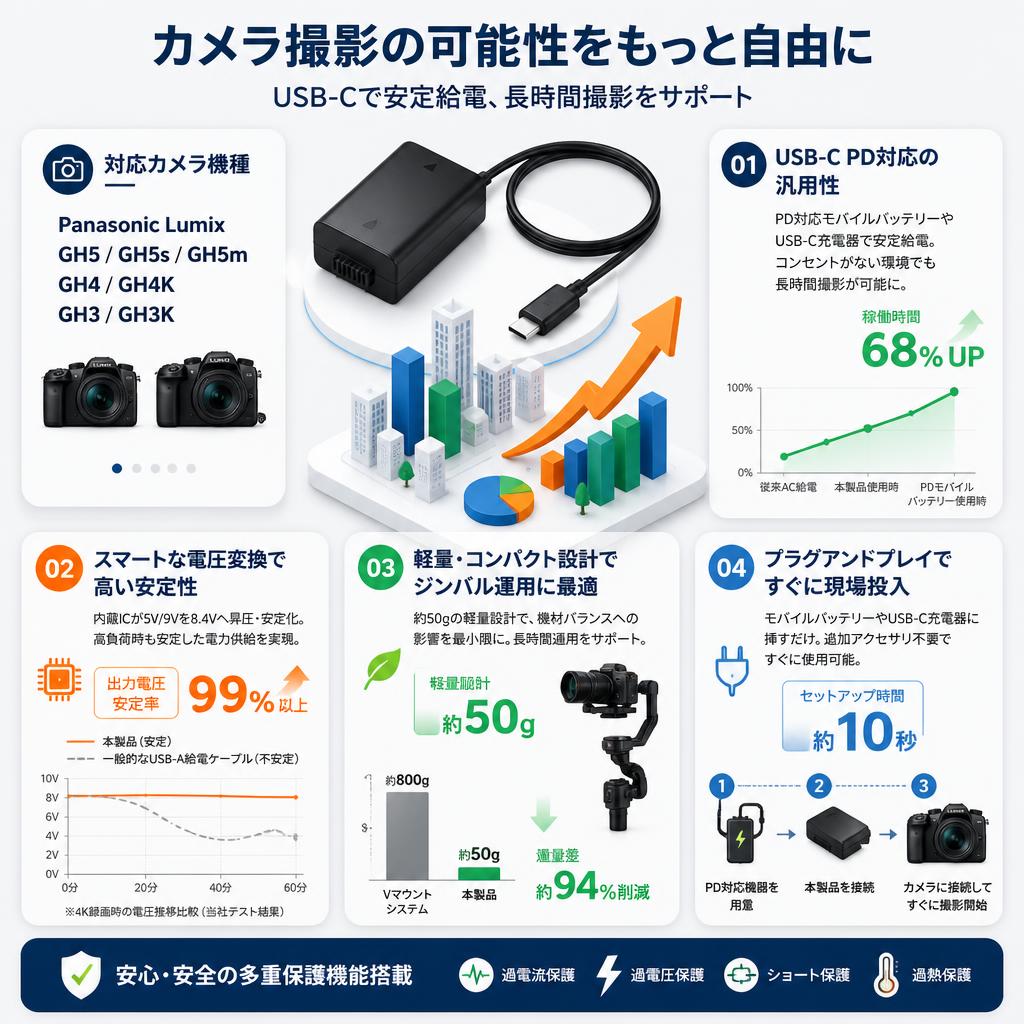 Panasonic Lumix GH5 GH5s GH5m GH4 GH4K GH3 GH3KG9カメラ交換用DMW-DCC12ダミーバッテリーUSB-C カプラーアダプターDMC-BLF19 バッテリーカプラー セールスポイント