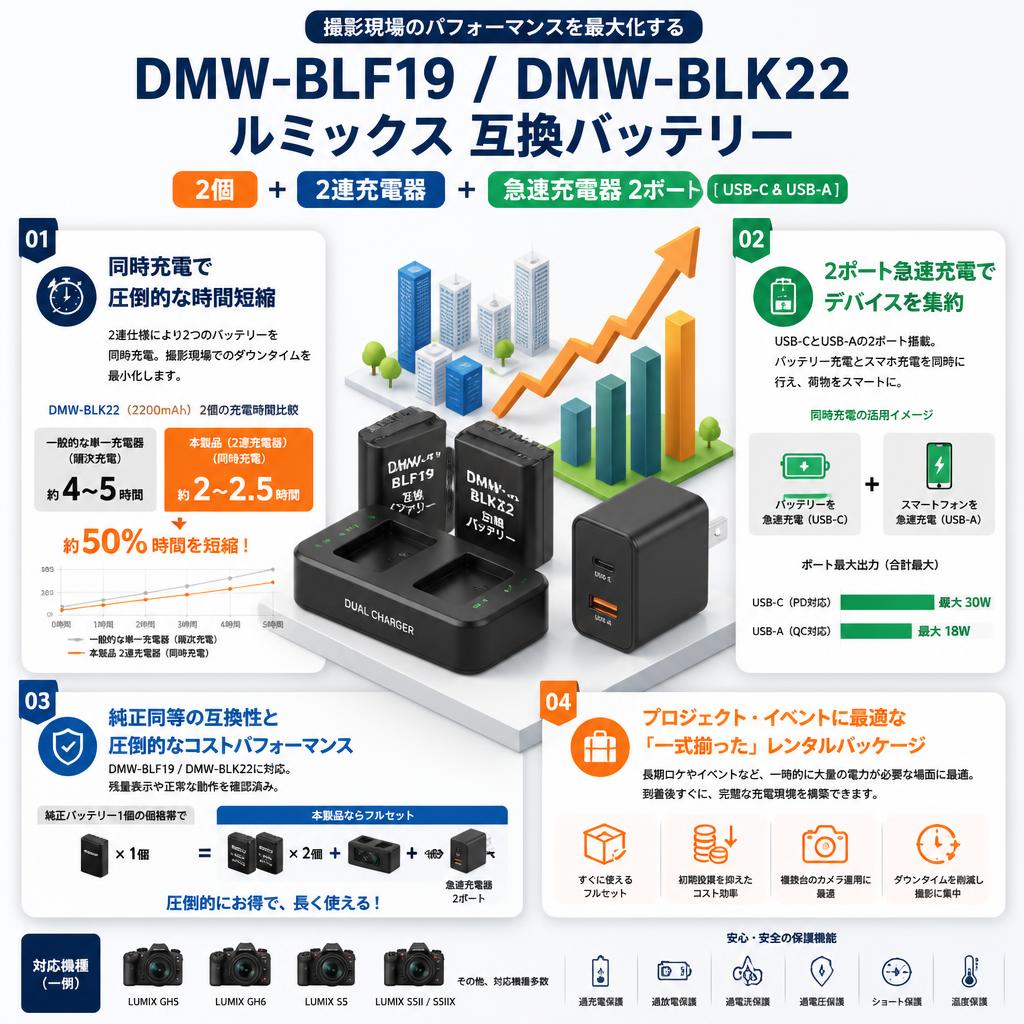 DMW-BLF19 / DMW-BLK22 ルミックス 互換バッテリー 2個 ＋ 2連充電器 +急速充電器 2ポート [ USB-C & USB-A ] セールスポイント