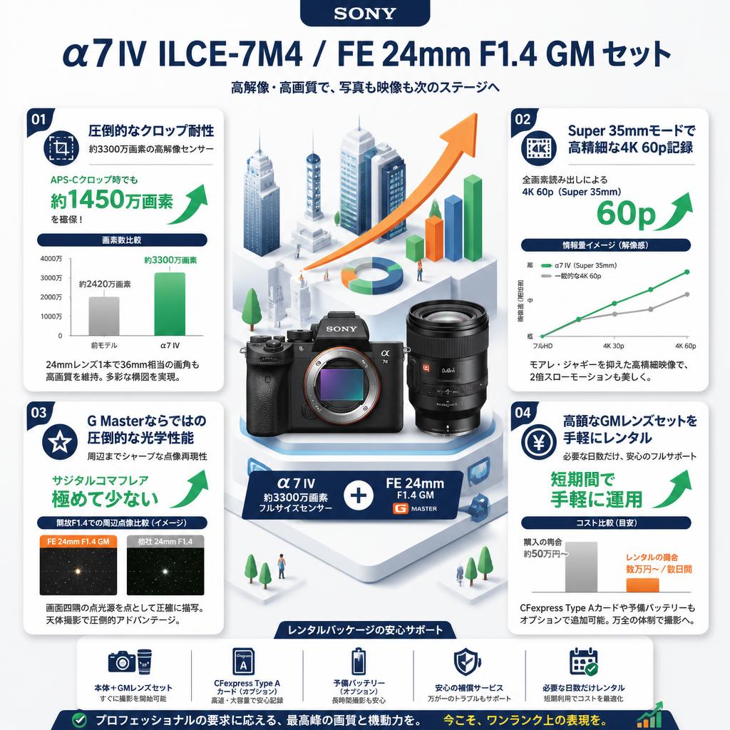 SONY α7 IV ILCE-7M4 / FE 24mm F1.4 GM セット セールスポイント
