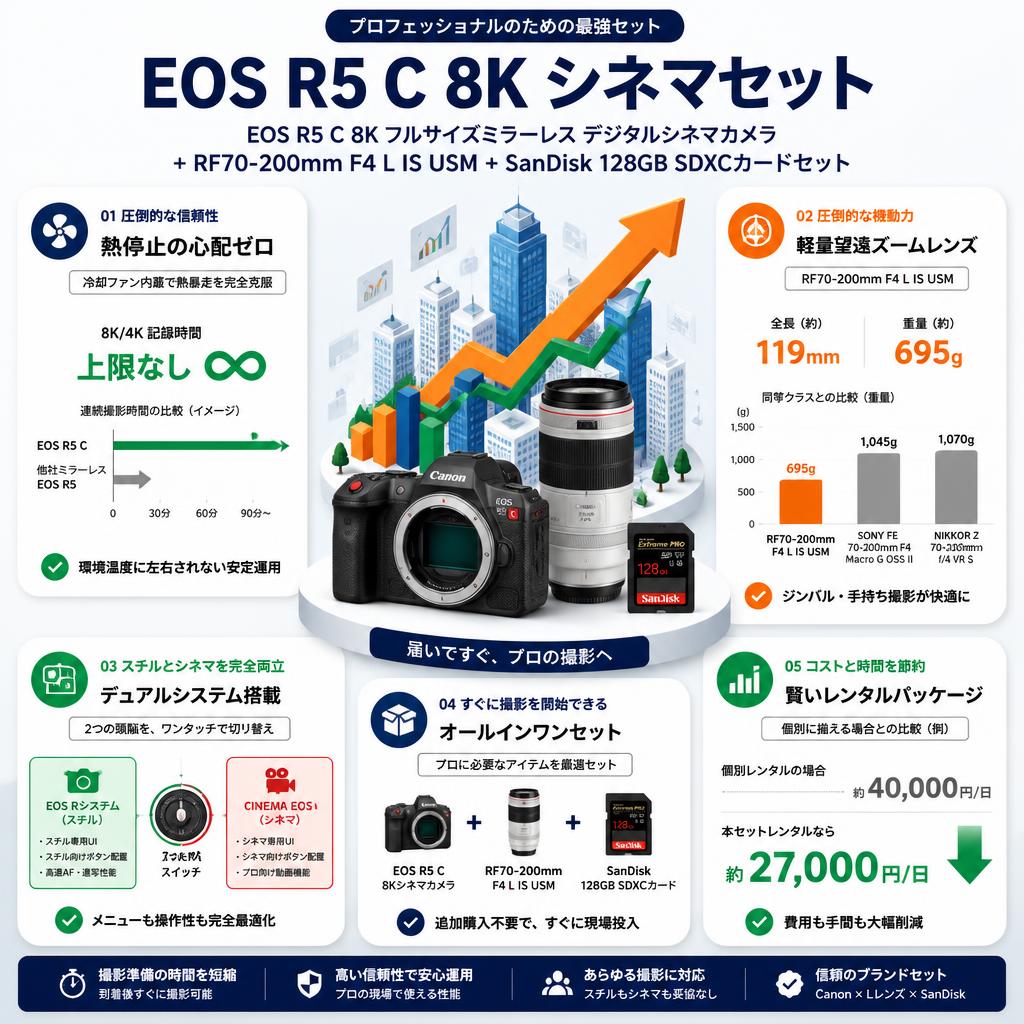 EOS R5 C 8k フルサイズミラーレス デジタルシネマカメラ+ RF70-200mm F4 L IS USM + SanDisk 128GB SDXCカードセット セールスポイント