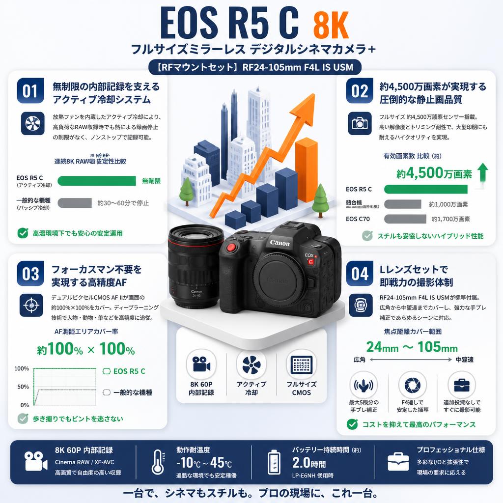 EOS R5 C 8k フルサイズミラーレス デジタルシネマカメラ+ 【RFマウントセット】RF24-105mm F4L IS USM セールスポイント