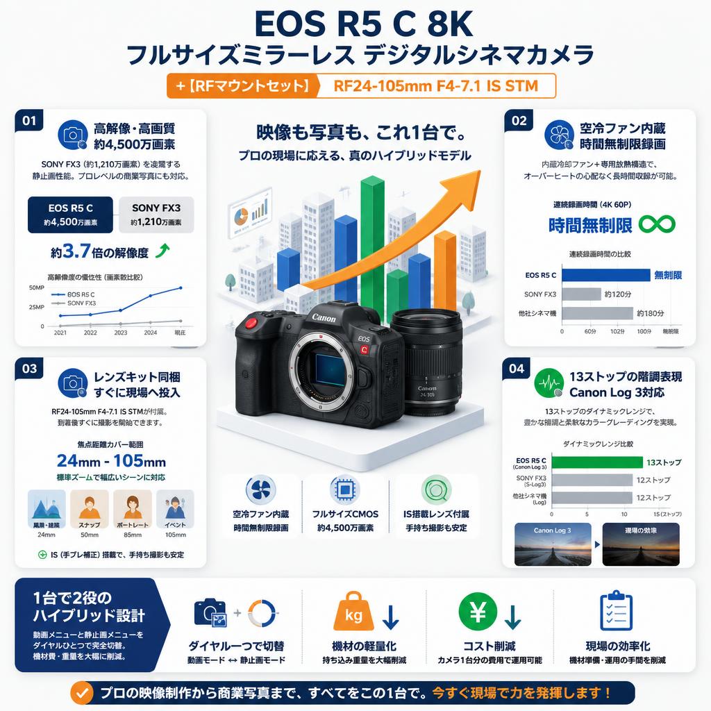EOS R5 C 8k フルサイズミラーレス デジタルシネマカメラ+【RFマウントセット】RF24-105mm F4-7.1 IS STM セールスポイント