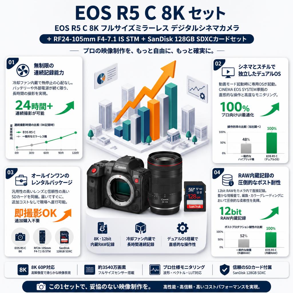 EOS R5 C 8k フルサイズミラーレス デジタルシネマカ + RF24-105mm F4-7.1 IS STM ＋ SanDisk 128GB SDXCカードセット セールスポイント