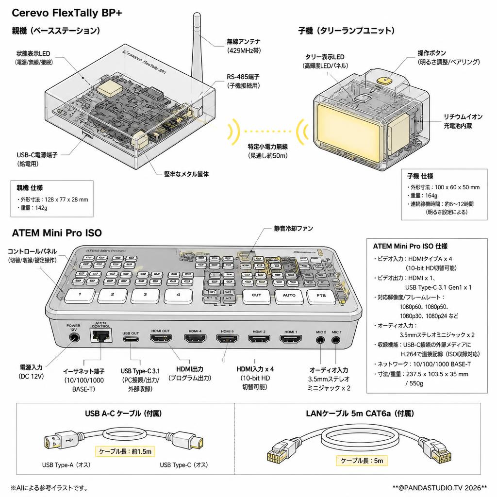 Cerevo FlexTally BP+ ATEM Mini Pro ISO（USB A-C ケーブル付属）＋LANケーブル 5m CAT6a スペック