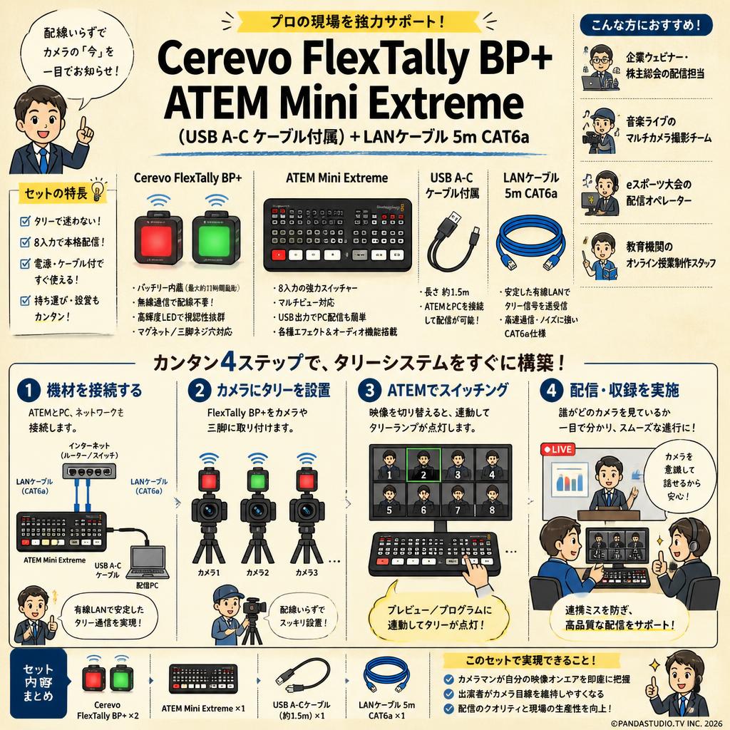 Cerevo FlexTally BP+ ATEM Mini Extreme（USB A-C ケーブル付属）＋LANケーブル 5m CAT6a おもな対象のお客様
